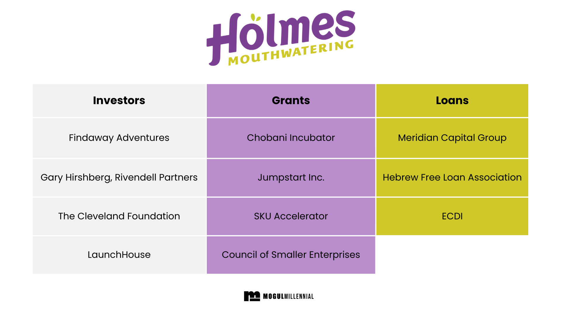 Read the pitch deck that Holmes Mouthwatering used to secure funding
